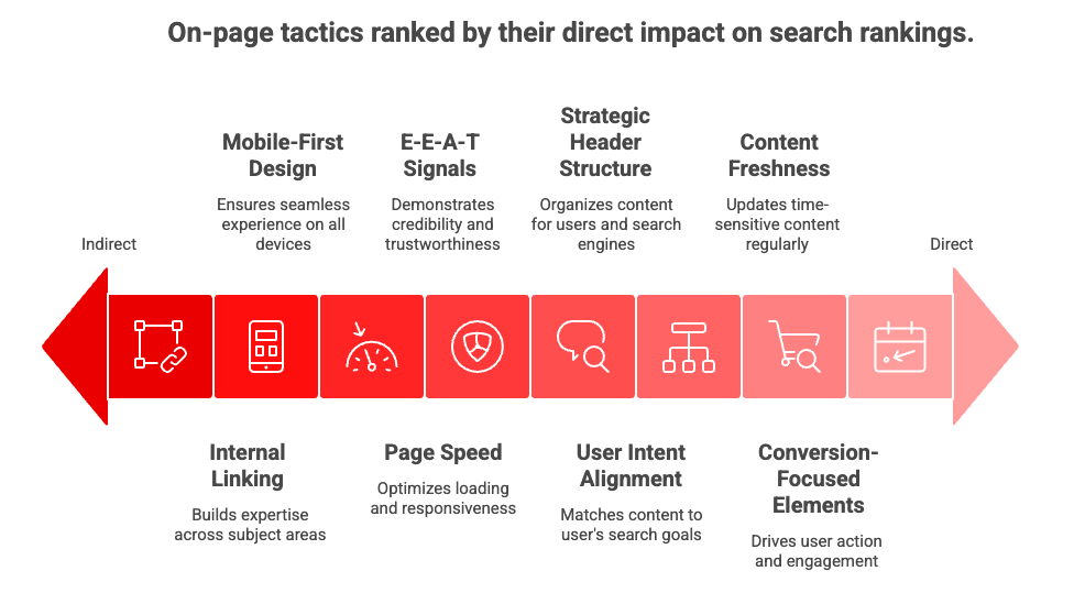 On-page SEO elements ranked by impact including internal linking, page speed, and user intent alignment.