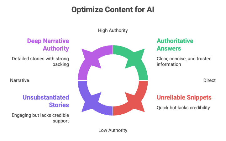 Content optimization model comparing deep narrative authority, authoritative answers, and unreliable snippets for AI