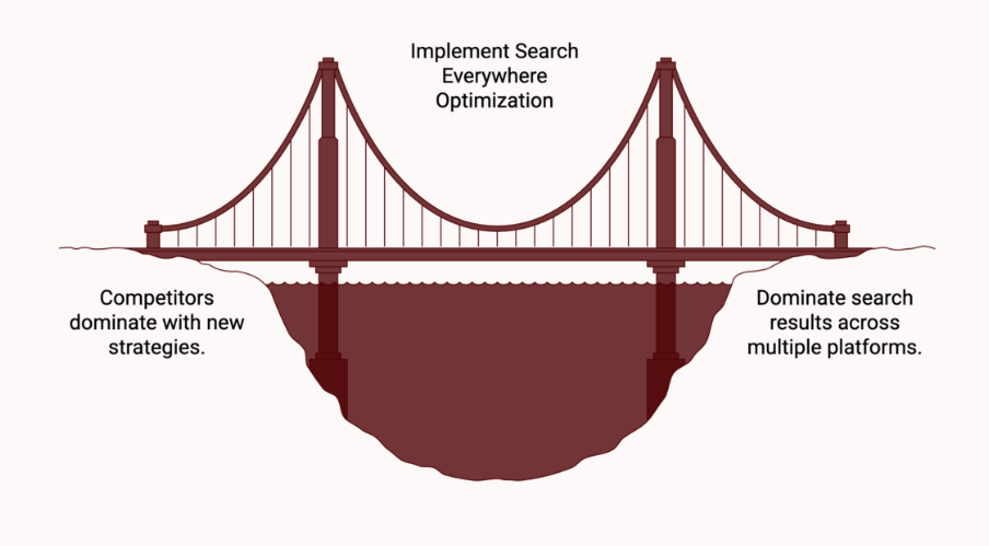 The 8 Levels Framework Of Modern SEO Strategy 2026: From Google to AI Search Domination 2 Modern SEO strategy 2026 illustrated as a bridge and iceberg, symbolizing search everywhere optimization beyond traditional Google rankings into AI, social, and community platforms.