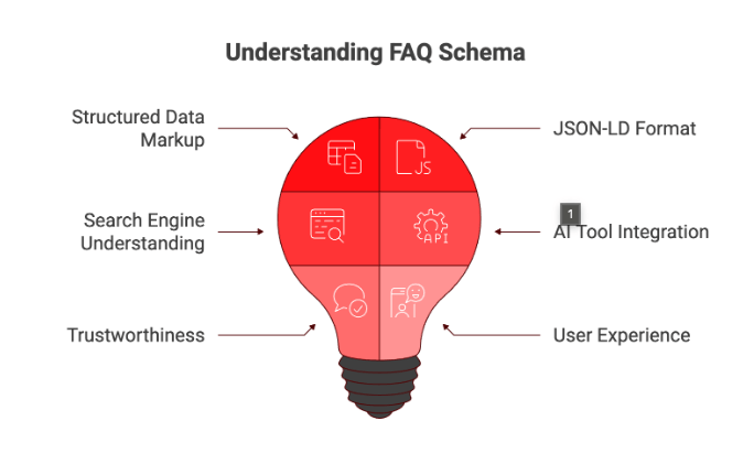Infographic titled ‘Understanding FAQ Schema’ featuring a red lightbulb divided into sections. Surrounding labels highlight key concepts: Structured Data Markup, JSON-LD Format, Search Engine Understanding, AI Tool Integration, Trustworthiness, and User Experience, illustrating how FAQ schema connects technical implementation with search visibility and user trust.