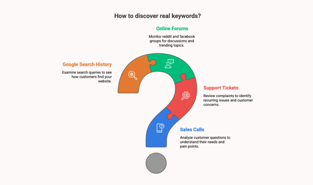 How to Discover Real Keywords From Customer Conversations 1 Diagram showing How to Discover Real Keywords From Customer Conversations using online forums, Google search history, support tickets, and sales calls.