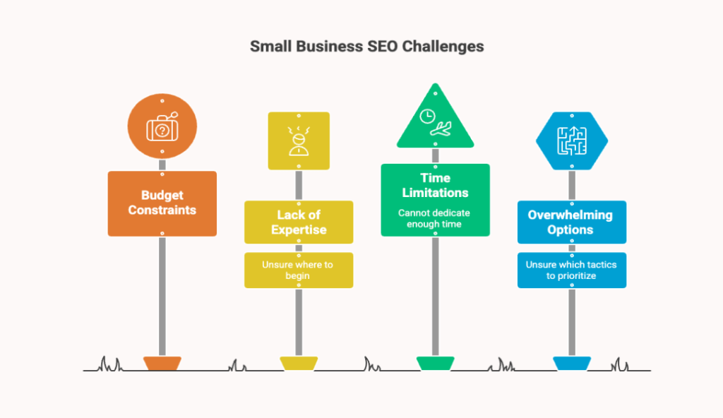 How to Develop a Small Business SEO Strategy on Any Budget 6 Small business SEO challenges such as budget constraints, lack of expertise, time limitations, and difficulty prioritizing SEO tactics