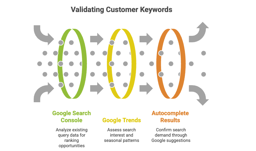 How to Discover Real Keywords From Customer Conversations 3 Process for validating customer-sourced keywords using Google Search Console, Google Trends, and autocomplete results