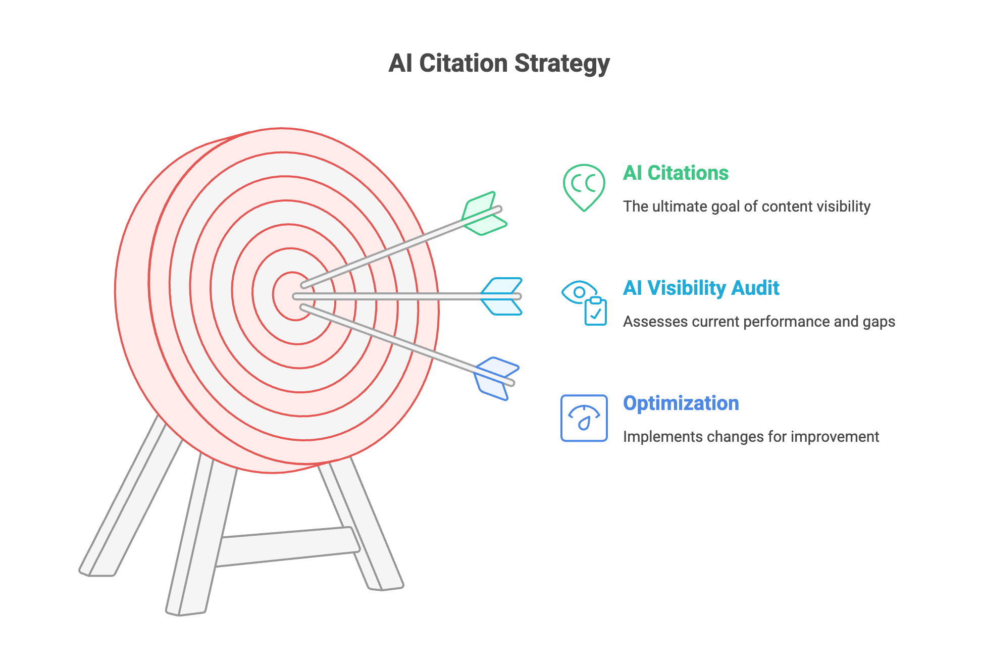 AI Citation Timeline: When Will ChatGPT or Google Recommend Your Business? 7 Target diagram illustrating an AI citation strategy that includes AI visibility audits, content optimization, and achieving citations in AI-generated answers.