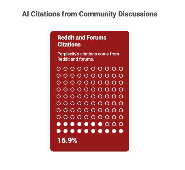 How Community SEO Is Reshaping Search in 2026 10 AI citation sources chart showing that 16.9% of Perplexity AI citations come from Reddit and forum discussions.