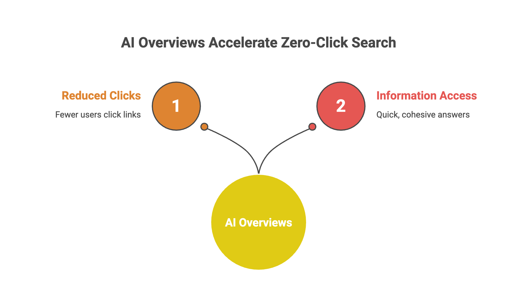 The Zero-Click Search Era: How to Win Without Getting the Click 3 Diagram showing how AI Overviews accelerate zero-click searches by reducing clicks while providing quick information directly in search results.
