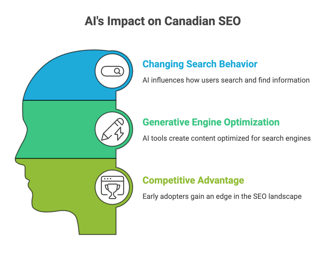 Infographic showing AI's impact on Canadian SEO through three concepts illustrated inside a human head silhouette: changing search behaviour, generative engine optimization, and competitive advantage for early adopters.