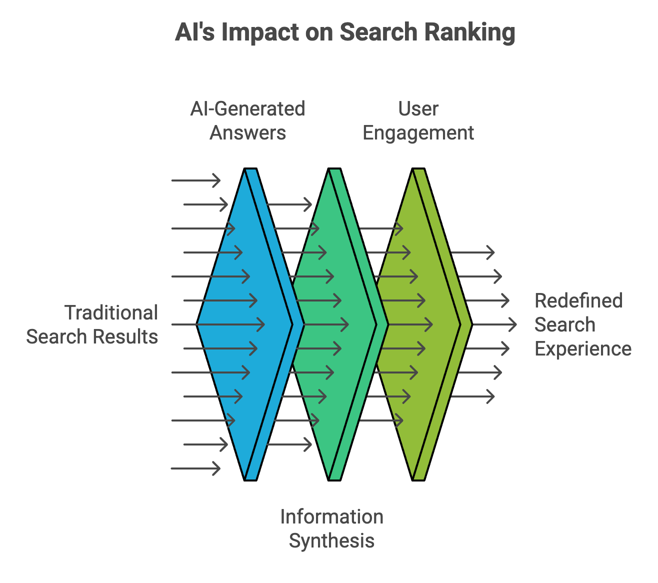 AI's Impact on Search Ranking Diagram illustrating AI-generated answers and user engagement reshaping traditional search results through information synthesis and redefining search experience.