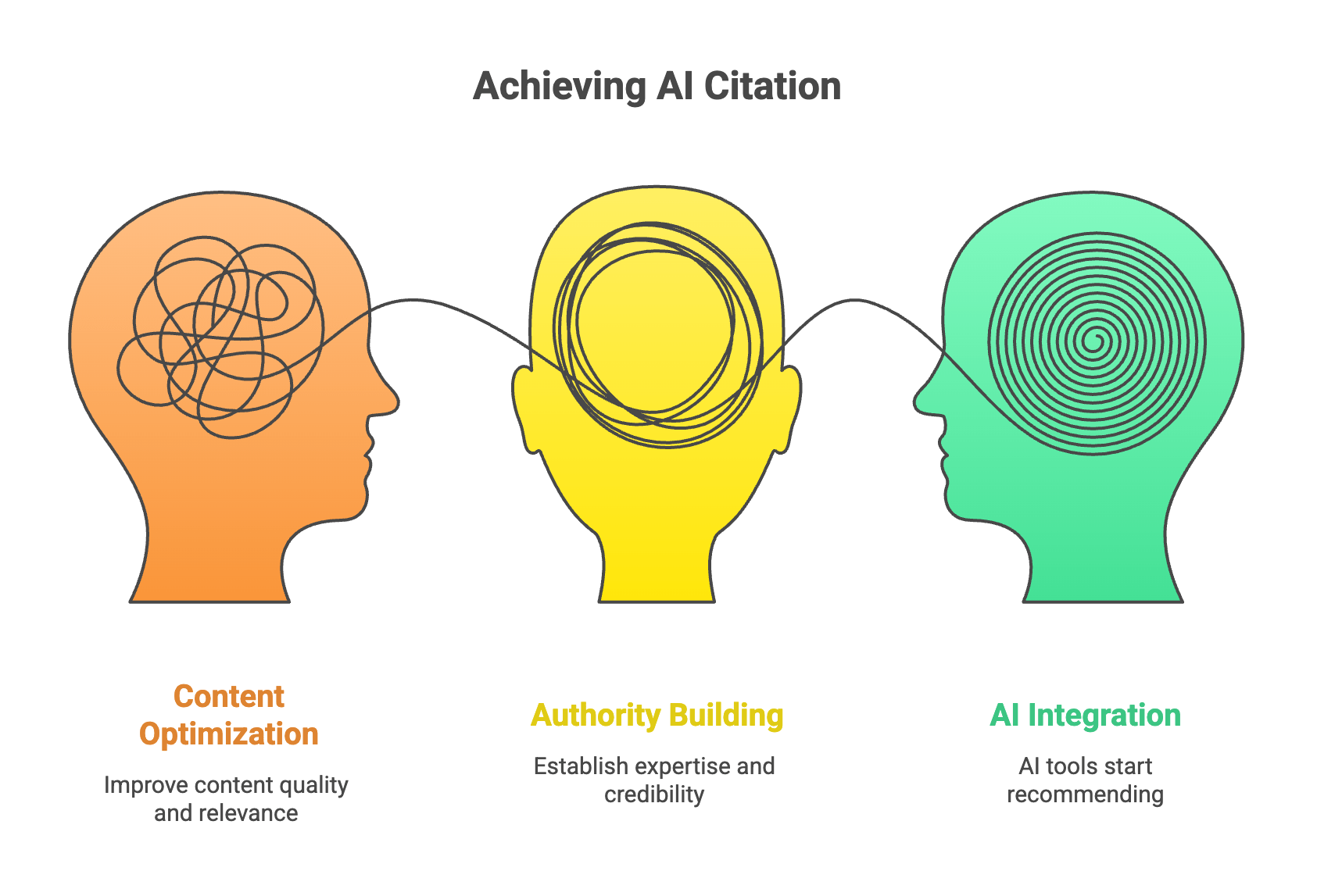 Achieving AI Citation Diagram showing the path to achieving AI citation Timeline through content optimization, authority building, and AI integration where tools begin recommending the content.