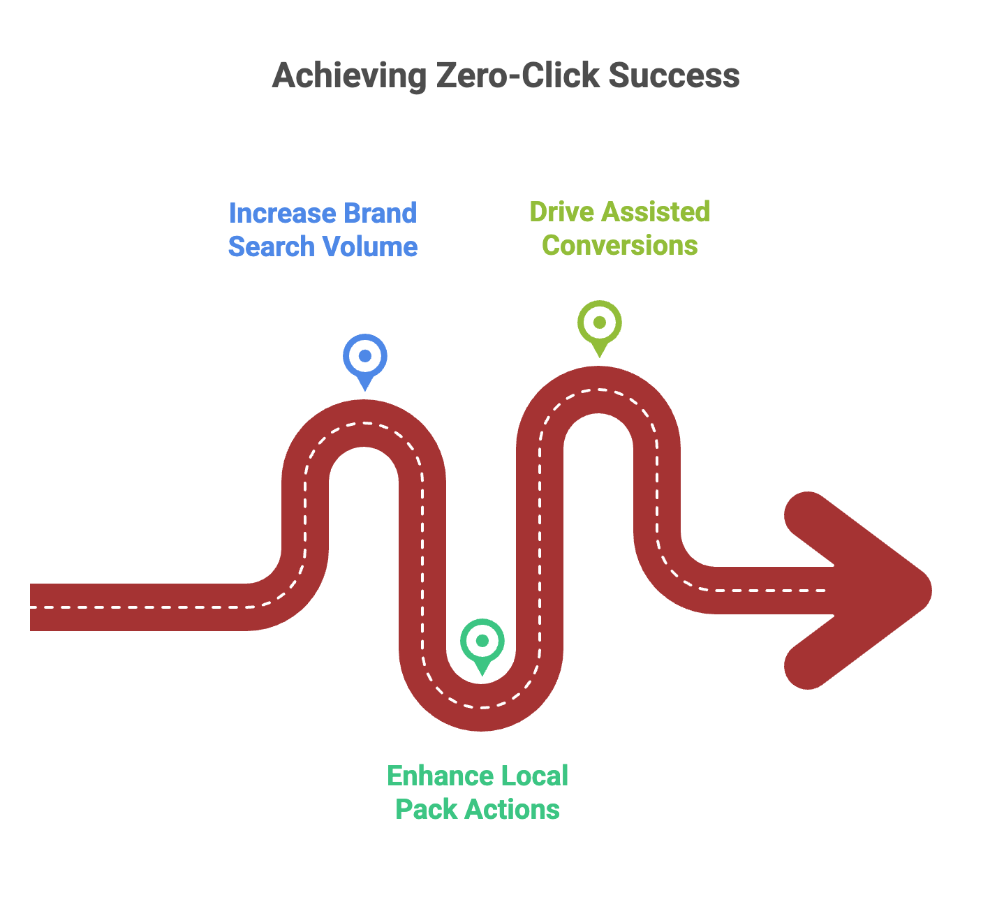 The Zero-Click Search Era: How to Win Without Getting the Click 8 Achieving zero-click SEO success by increasing brand search volume, enhancing local pack actions, and driving assisted conversions.