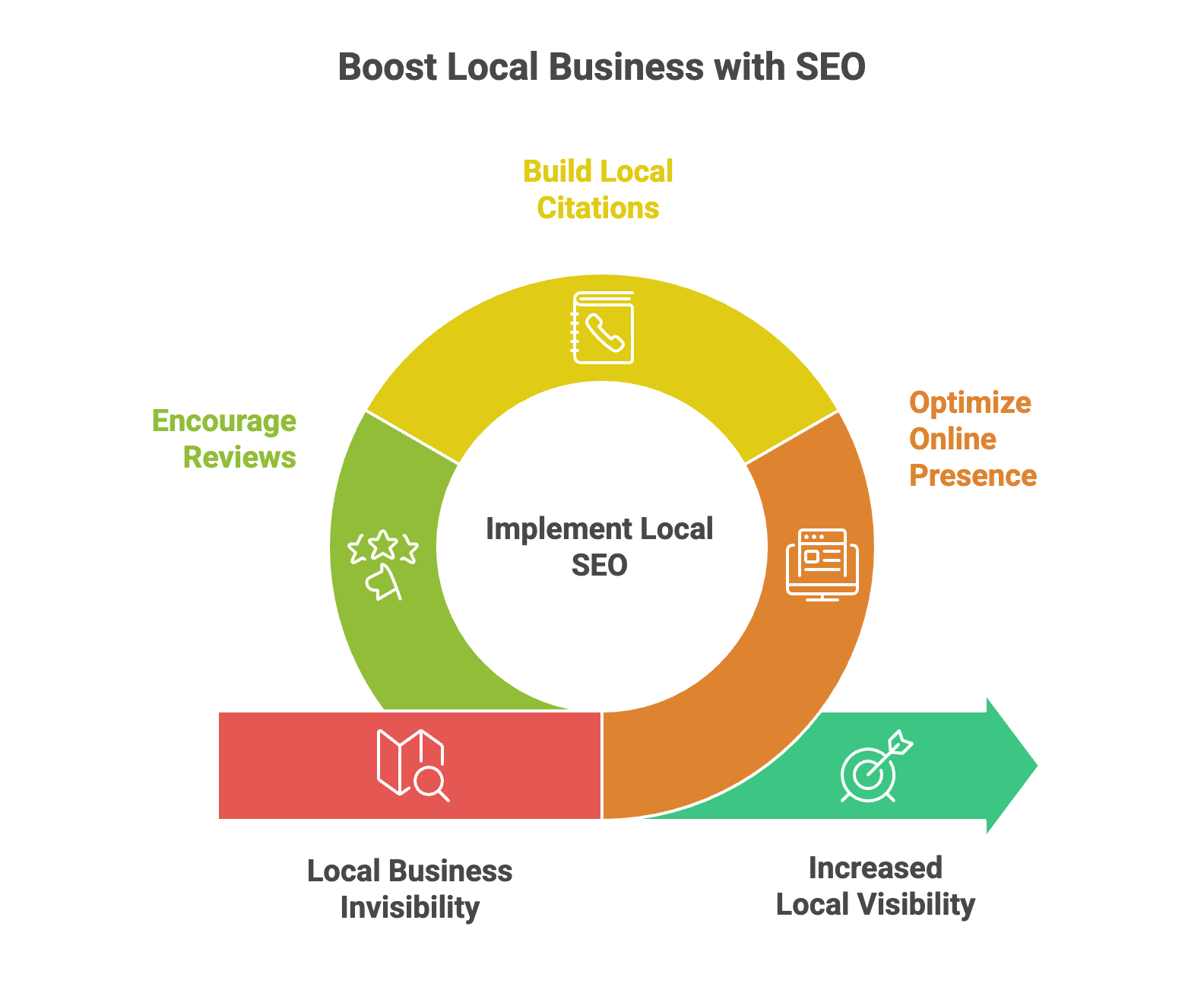 Boost Local Business with SEO Circular infographic illustrating local SEO strategy steps including building citations, encouraging reviews, optimizing online presence, and increasing local visibility.