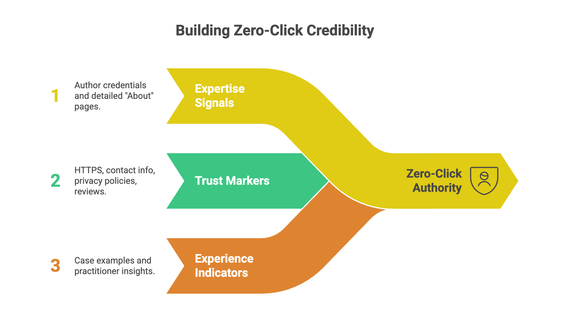 Framework for building zero-click SEO credibility through expertise signals, trust markers, and real experience indicators.