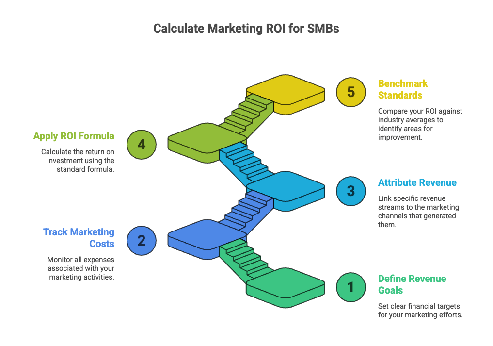 Your Marketing Metrics Look Great - But Why Isn't Your Phone Ringing? 4 Diagram showing five steps to calculate marketing ROI including costs, attribution, and benchmarking