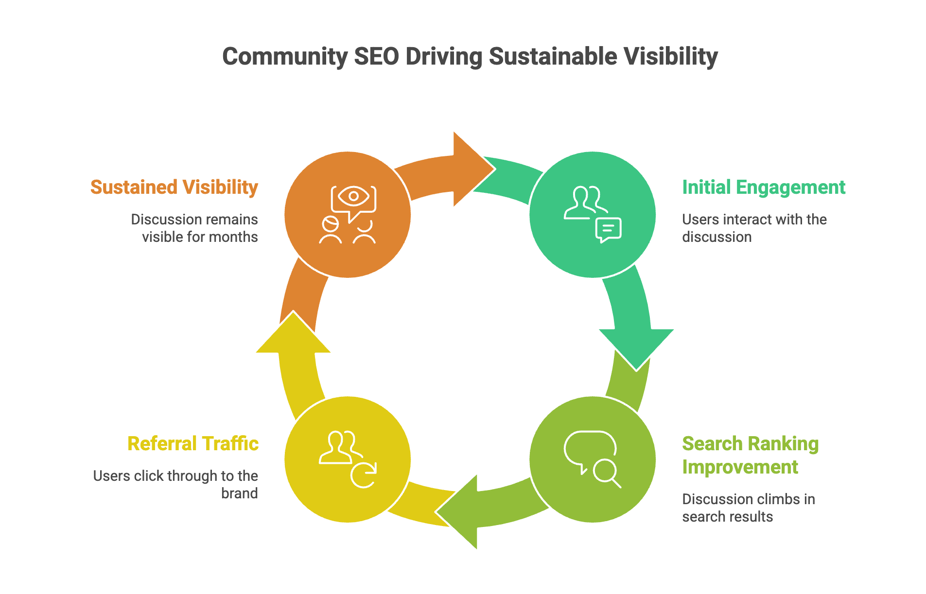 How Community SEO Is Reshaping Search in 2026 3 Diagram illustrating the community SEO cycle: initial engagement, search ranking improvement, referral traffic, and sustained visibility.