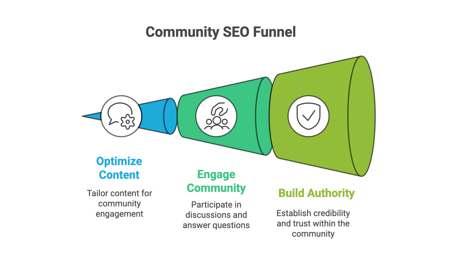 Community SEO Funnel Community SEO funnel showing optimize content, engage community discussions, and build authority within online communities.