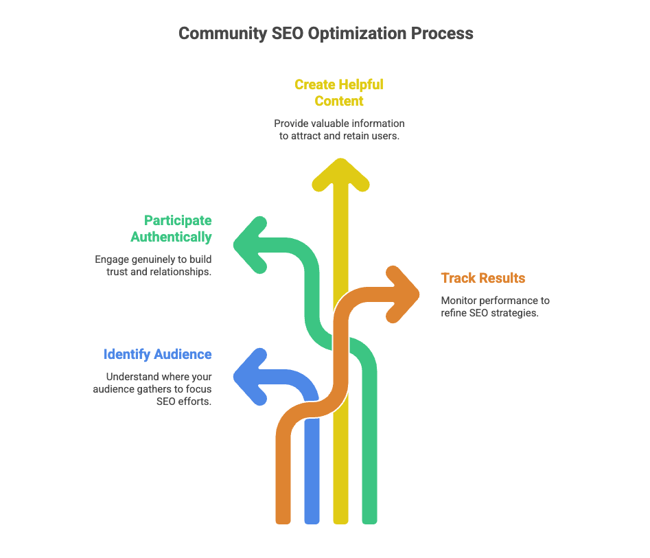 How Community SEO Is Reshaping Search in 2026 11 Community SEO strategy workflow showing identify audience, participate authentically, create helpful content, and track results.