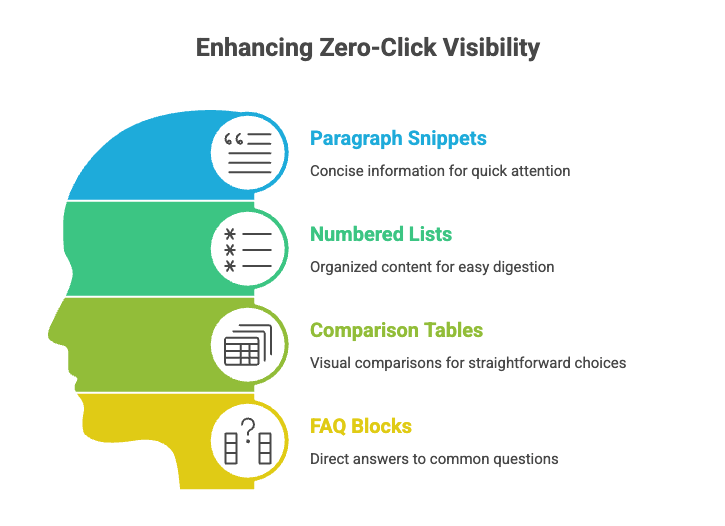 The Zero-Click Search Era: How to Win Without Getting the Click 6 Content formats that improve zero-click visibility including paragraph snippets, numbered lists, comparison tables, and FAQ blocks.
