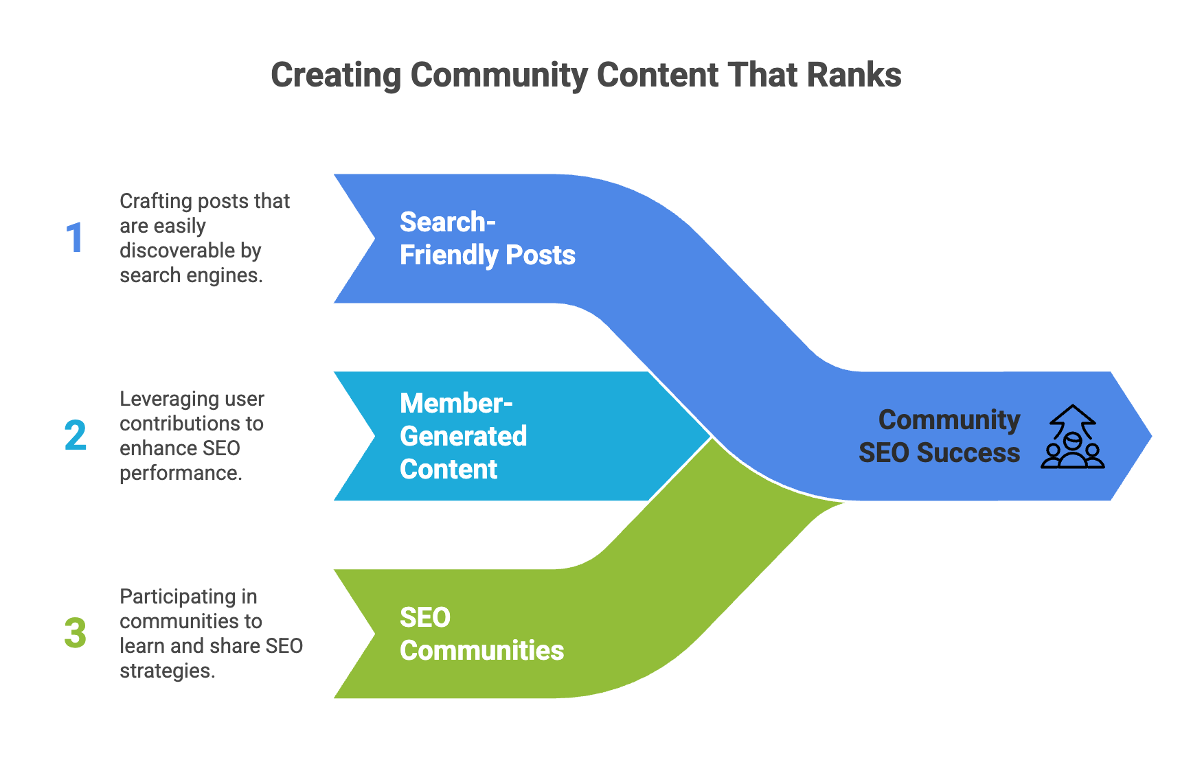 How Community SEO Is Reshaping Search in 2026 8 Community content strategy showing search-friendly posts, member-generated content, and participation in SEO communities.