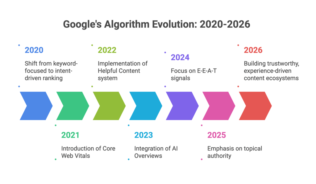 Google's Algorithm Evolution From 2020 to 2026