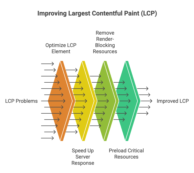Core Web Vitals for SEO: How to Improve LCP, INP & CLS in 2026 6 LCP optimization process visual showing steps to remove render-blocking resources, speed up server response, and preload critical assets.