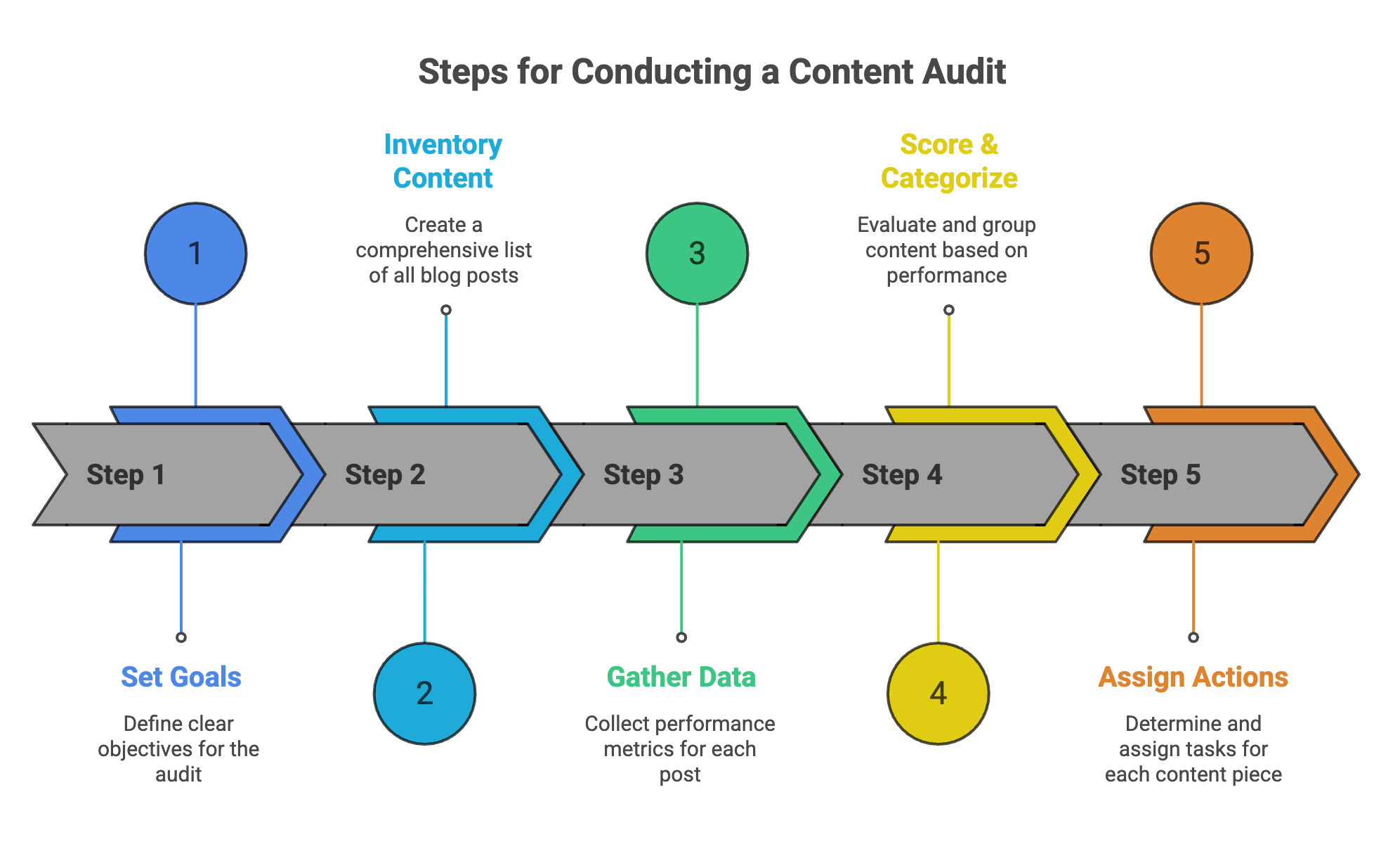 The Content Audit Guide: How to Turn Old Blog Posts Into SEO Assets 4 Five-step process for conducting a content audit including goals, inventory, analysis, and actions