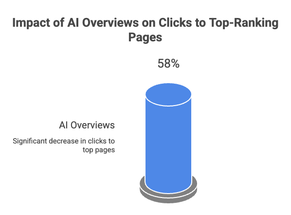 The Zero-Click Search Era: How to Win Without Getting the Click 2 Chart showing AI Overviews can reduce clicks to top-ranking pages by approximately 58 percent.