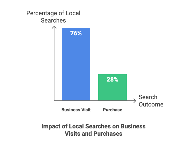 Why Local SEO Is Critical for Toronto Business Growth in 2026 2 Bar chart showing 76 percent of local searches lead to business visits and 28 percent result in purchases.