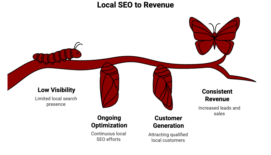 Illustration showing local SEO progression from limited search presence to increased leads and sales through continuous optimization efforts.