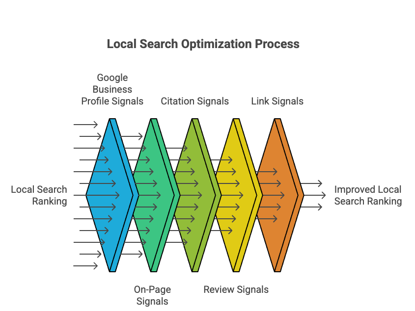Why Local SEO Is Critical for Toronto Business Growth in 2026 5 Flow diagram showing local search ranking improvement through Google Business Profile signals, on-page optimization, citations, review signals, and link signals.