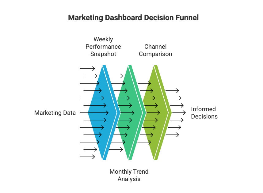 Your Marketing Metrics Look Great - But Why Isn't Your Phone Ringing? 7 Marketing dashboard funnel showing weekly snapshot, trend analysis, and channel comparison for decisions