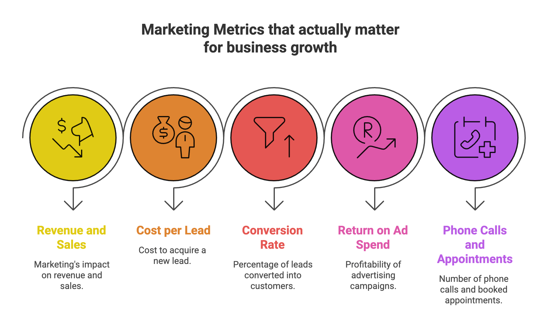 Your Marketing Metrics Look Great - But Why Isn't Your Phone Ringing? 3 Key marketing metrics including revenue, cost per lead, conversion rate, ROAS, and phone calls