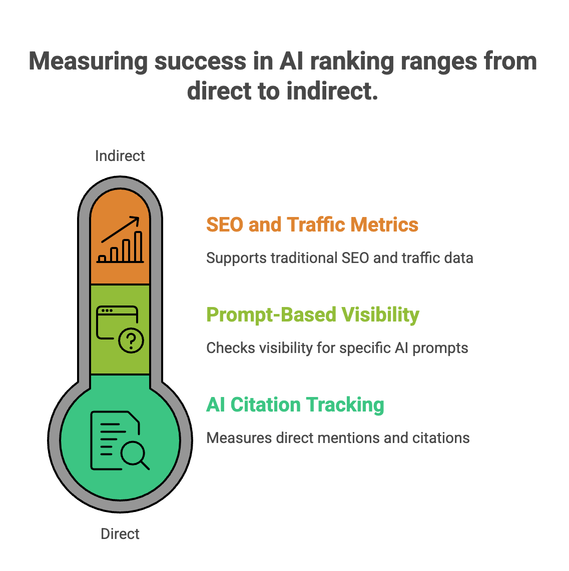 How AI Is Changing Search Rankings in 2026 (And What Businesses Must Do Now) 5 Visual scale showing measurement of AI ranking success from indirect SEO and traffic metrics to direct AI citation tracking and prompt-based visibility.
