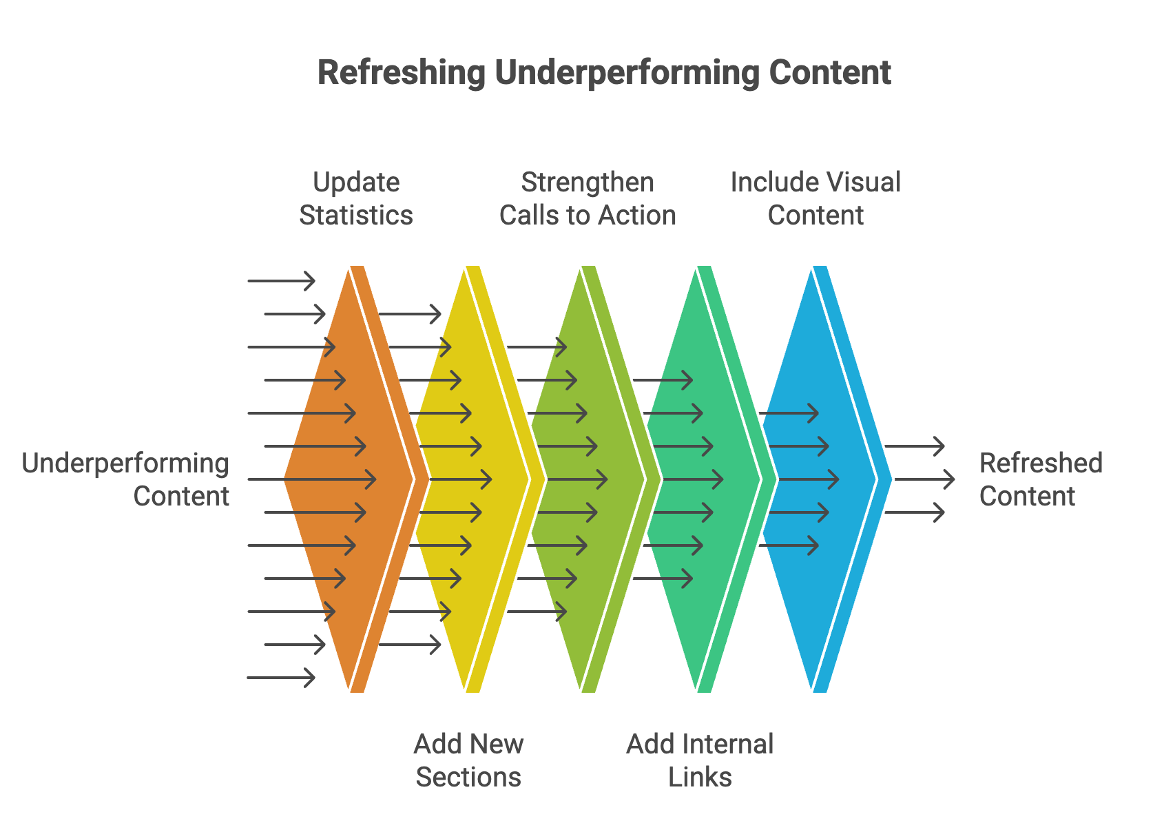 The Content Audit Guide: How to Turn Old Blog Posts Into SEO Assets 5 Process for refreshing underperforming content by updating statistics, adding sections, and internal links