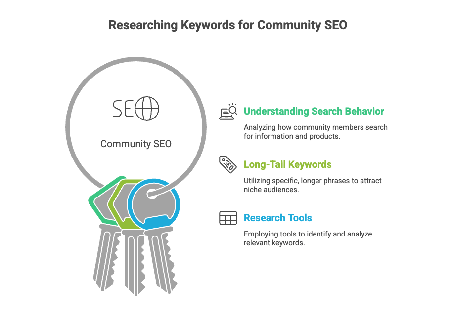 How Community SEO Is Reshaping Search in 2026 4 Community SEO keyword research diagram highlighting search behavior analysis, long-tail keywords, and research tools