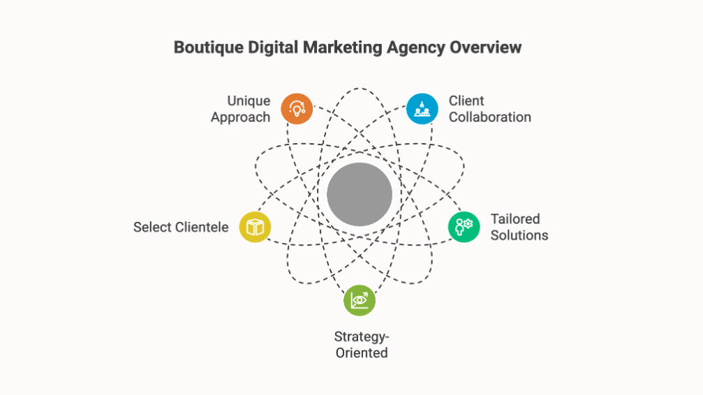 Boutique Digital Marketing Agency: What It Is and Why Growing Brands Choose One in 2026 3 Diagram illustrating boutique digital marketing agency overview highlighting unique approach, client collaboration, tailored solutions, strategy-oriented execution, and selective clientele.