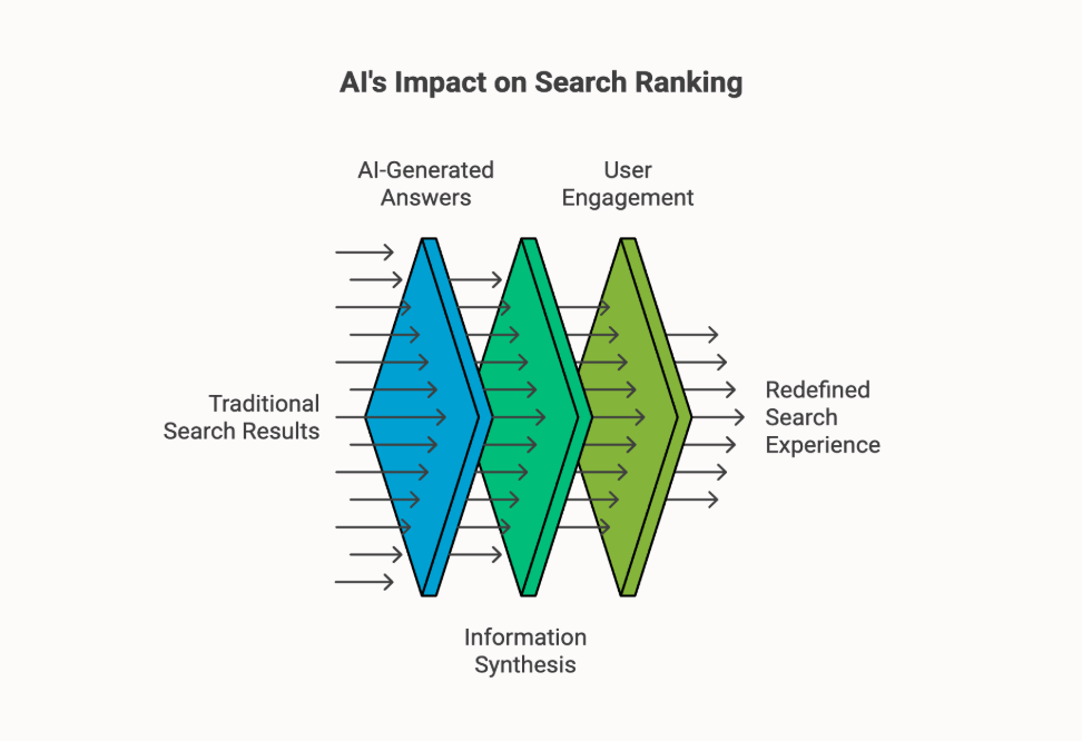 How AI Is Changing Search Rankings in 2026 (And What Businesses Must Do Now) 4 Diagram illustrating AI-generated answers and user engagement reshaping traditional search results through information synthesis and redefining search experience.