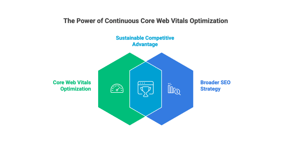 Core Web Vitals for SEO: How to Improve LCP, INP & CLS in 2026 2 Diagram illustrating how continuous Core Web Vitals optimization supports broader SEO strategy and sustainable competitive advantage.