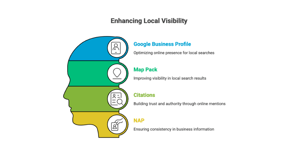 Why Local SEO Is Critical for Toronto Business Growth in 2026 1 Local SEO visibility diagram highlighting Google Business Profile, Map Pack rankings, citations, and NAP consistency.