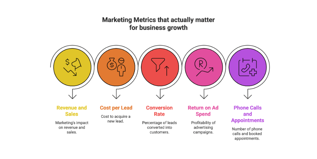 Your Marketing Metrics Look Great - But Why Isn't Your Phone Ringing? 5 Key marketing metrics including revenue, cost per lead, conversion rate, ROAS, and phone calls