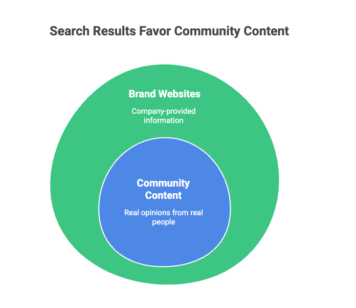 The Zero-Click Search Era: How to Win Without Getting the Click 1 Visualization showing search engines increasingly favor community content and real user opinions alongside brand websites.