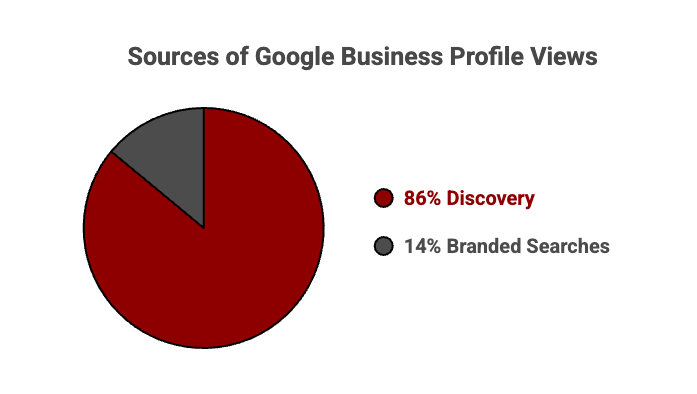 Pie chart showing 86 percent of Google Business Profile views coming from discovery searches.