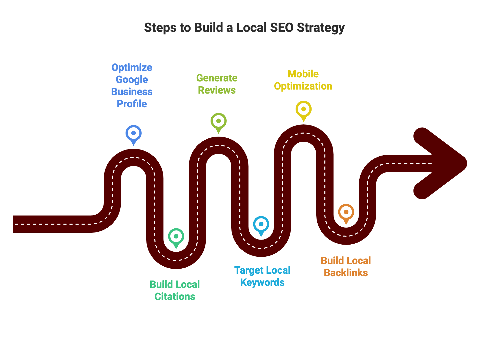 Why Local SEO Is Critical for Toronto Business Growth in 2026 7 Roadmap graphic outlining steps to build a local SEO strategy including optimizing Google Business Profile, building citations, targeting local keywords, generating reviews, mobile optimization, and building backlinks.