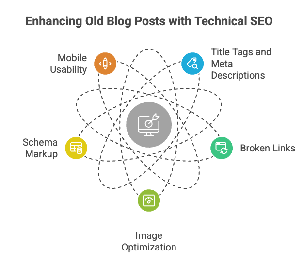 The Content Audit Guide: How to Turn Old Blog Posts Into SEO Assets 6 Technical SEO improvements for blog posts including schema markup, mobile usability, and broken links