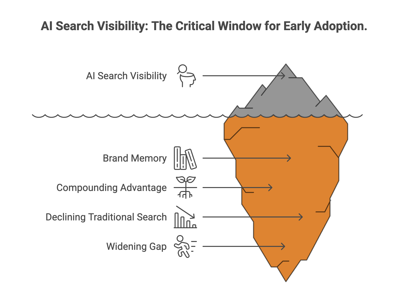 AI Citation Timeline: When Will ChatGPT or Google Recommend Your Business? 6 Iceberg diagram illustrating the critical window for early AI search visibility including brand memory, compounding advantage, and widening competitive gaps.