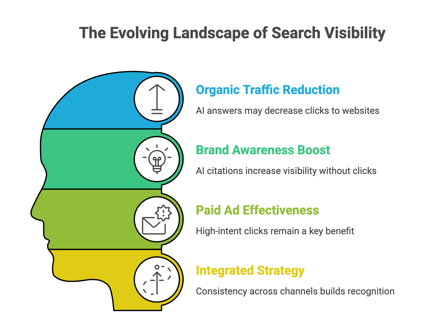 How AI Is Changing Search Rankings in 2026 (And What Businesses Must Do Now) 4 Head silhouette diagram highlighting organic traffic reduction, brand awareness boost, paid ad effectiveness, and integrated strategy in AI-driven search.
