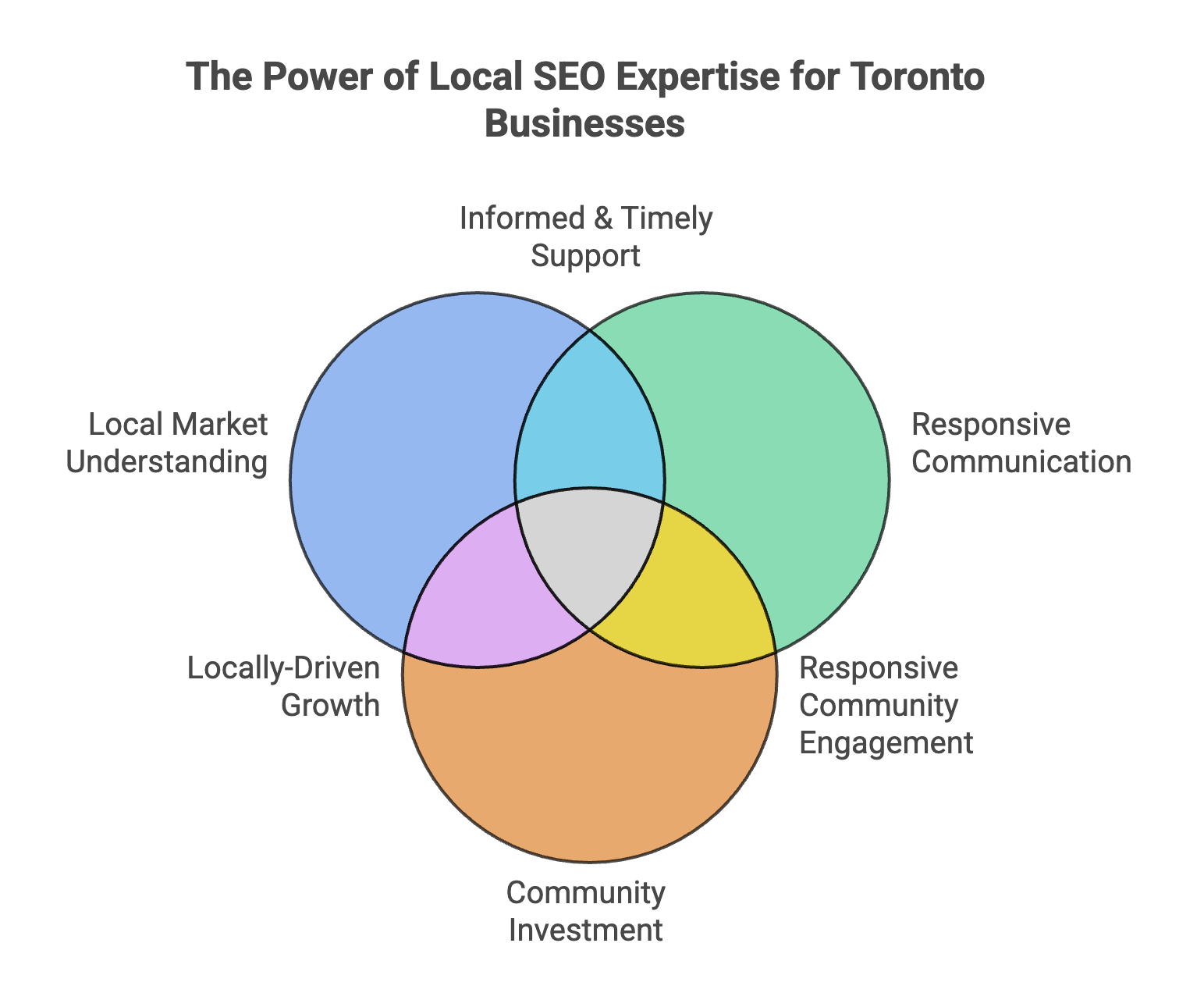 Venn diagram showing the overlapping pillars of local SEO expertise for Toronto businesses: local market understanding, informed and timely support, responsive communication, community investment, locally-driven growth, and responsive community engagement.