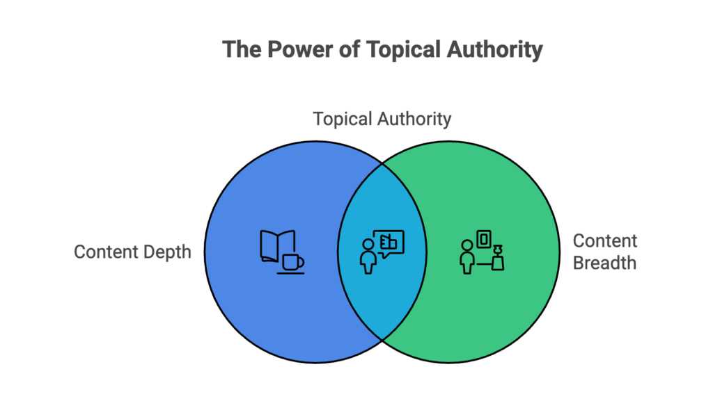 Venn diagram illustrating topical authority as the overlap between content depth and content breadth.