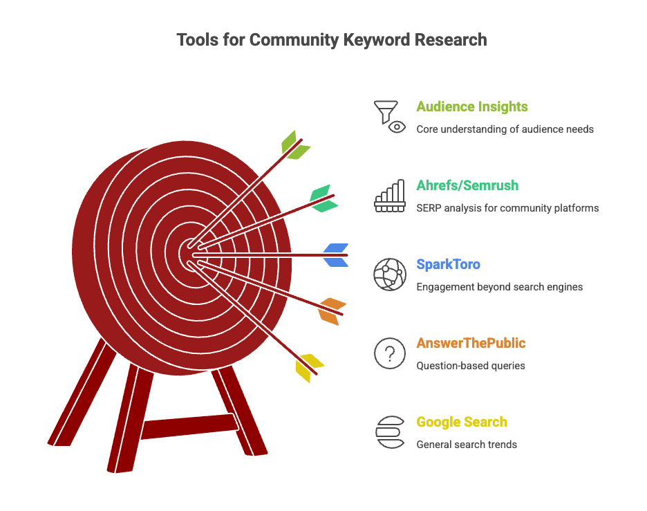 How Community SEO Is Reshaping Search in 2026 5 Community keyword research tools including Ahrefs, Semrush, SparkToro, AnswerThePublic, and Google Search insights.