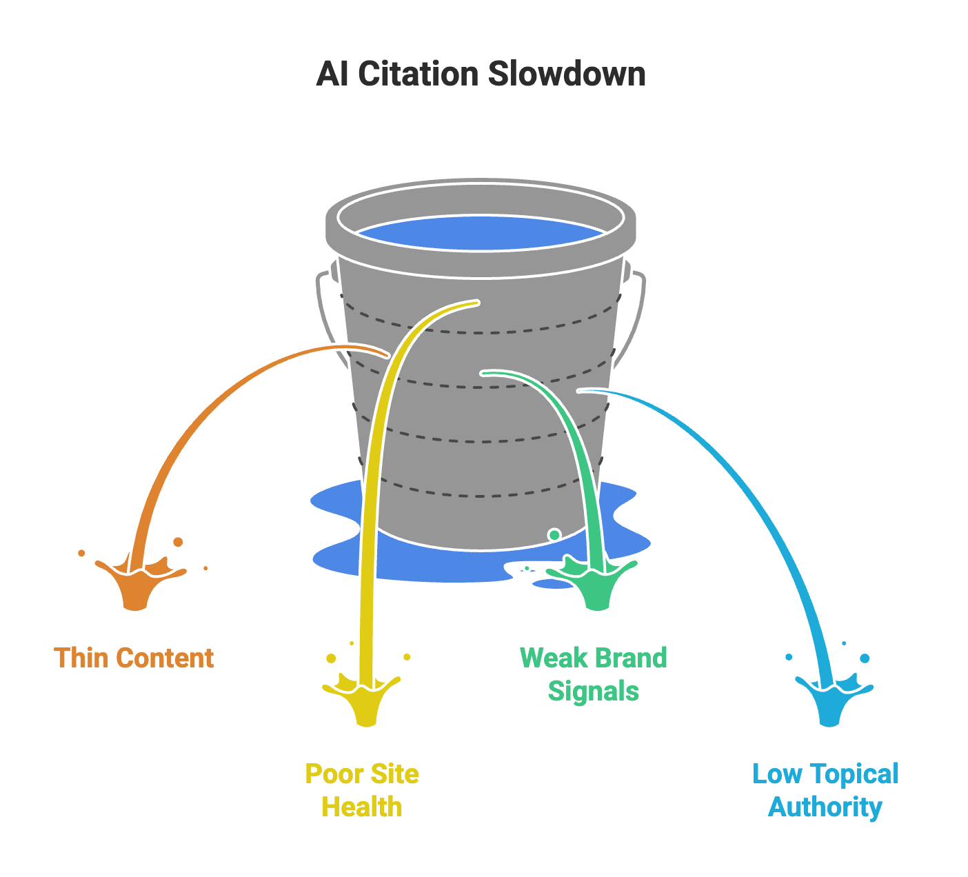 AI Citation Timeline: When Will ChatGPT or Google Recommend Your Business? 2 Illustration showing factors that slow AI citations including thin content, poor site health, weak brand signals, and low topical authority.