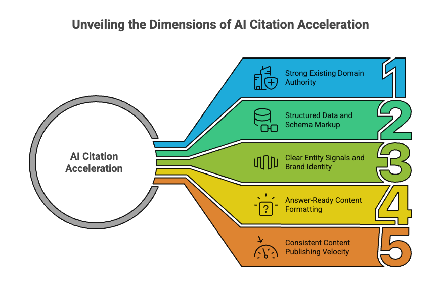 AI Citation Timeline: When Will ChatGPT or Google Recommend Your Business? 1 Diagram showing factors that accelerate AI citations such as strong domain authority, structured data, clear entity signals, answer-ready content, and consistent publishing.